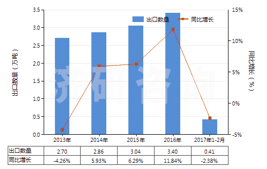 2013-2017年2月中國(guó)成套的顏料(藝術(shù)家,學(xué)生和廣告美工用的)(HS32131000)出口量及增速統(tǒng)計(jì)